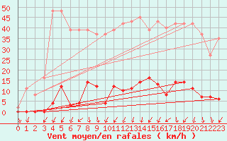 Courbe de la force du vent pour La Beaume (05)