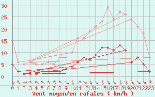Courbe de la force du vent pour Les Pennes-Mirabeau (13)