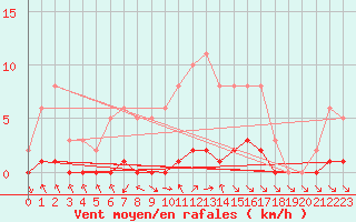 Courbe de la force du vent pour Saint-Just-le-Martel (87)