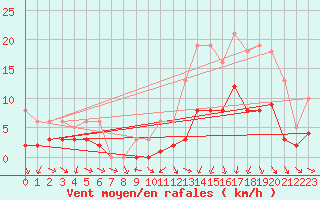 Courbe de la force du vent pour Herhet (Be)