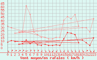 Courbe de la force du vent pour Sallanches (74)