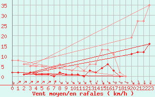 Courbe de la force du vent pour La Beaume (05)