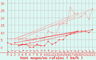 Courbe de la force du vent pour La Beaume (05)