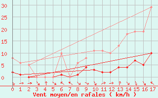 Courbe de la force du vent pour Saint-Maximin-la-Sainte-Baume (83)