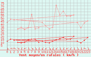 Courbe de la force du vent pour Engins (38)