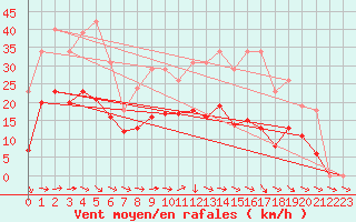 Courbe de la force du vent pour Mazres Le Massuet (09)