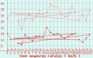 Courbe de la force du vent pour Grasque (13)