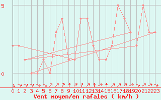 Courbe de la force du vent pour Orschwiller (67)
