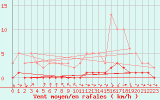 Courbe de la force du vent pour Pertuis - Le Farigoulier (84)