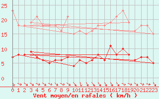 Courbe de la force du vent pour Gurande (44)