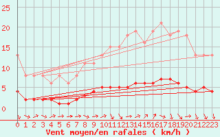 Courbe de la force du vent pour Petiville (76)