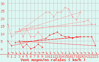 Courbe de la force du vent pour Les Pennes-Mirabeau (13)