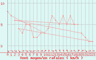 Courbe de la force du vent pour Sanary-sur-Mer (83)