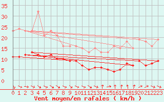 Courbe de la force du vent pour La Chapelle-Aubareil (24)