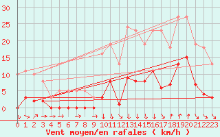 Courbe de la force du vent pour Avila - La Colilla (Esp)