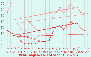 Courbe de la force du vent pour La Beaume (05)