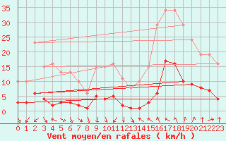 Courbe de la force du vent pour Als (30)