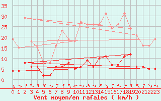 Courbe de la force du vent pour Le Vigan (30)