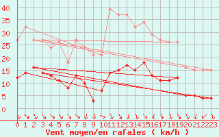 Courbe de la force du vent pour Als (30)