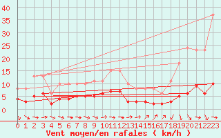Courbe de la force du vent pour Cabestany (66)