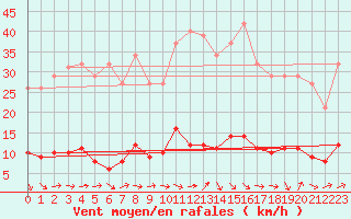 Courbe de la force du vent pour Grasque (13)