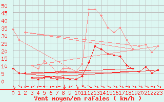 Courbe de la force du vent pour Ristolas (05)