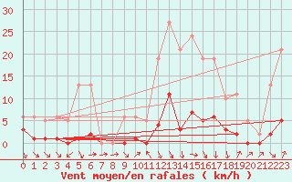 Courbe de la force du vent pour Puissalicon (34)