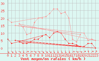 Courbe de la force du vent pour Tudela