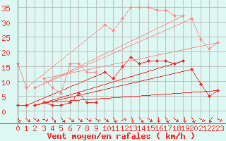 Courbe de la force du vent pour Roujan (34)