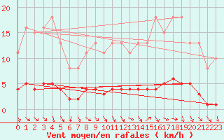 Courbe de la force du vent pour Amiens - Dury (80)
