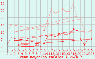 Courbe de la force du vent pour Cerisiers (89)