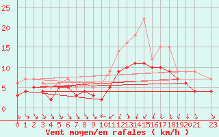Courbe de la force du vent pour Recoules de Fumas (48)
