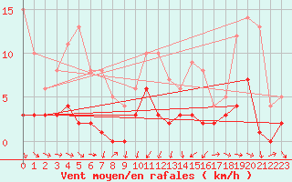Courbe de la force du vent pour Tudela