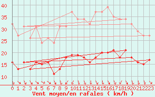 Courbe de la force du vent pour Bonnecombe - Les Salces (48)