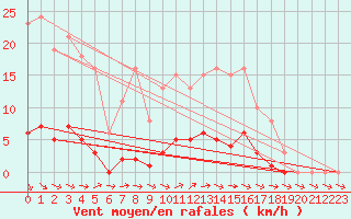 Courbe de la force du vent pour Almenches (61)
