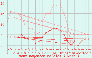 Courbe de la force du vent pour Blac (69)