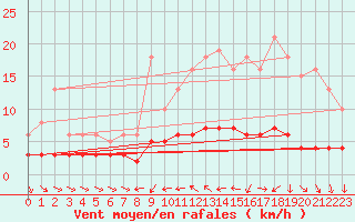 Courbe de la force du vent pour Blac (69)