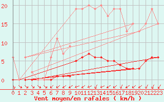 Courbe de la force du vent pour Lobbes (Be)