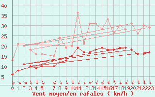 Courbe de la force du vent pour Recoules de Fumas (48)