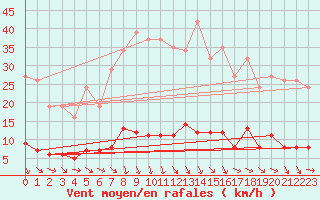 Courbe de la force du vent pour Saint-Saturnin-Ls-Avignon (84)