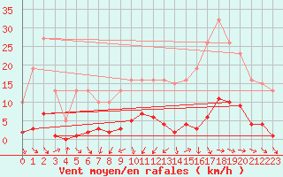 Courbe de la force du vent pour Mouilleron-le-Captif (85)