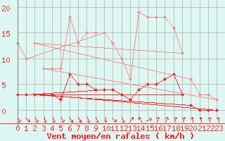 Courbe de la force du vent pour Als (30)