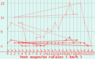 Courbe de la force du vent pour Herbault (41)