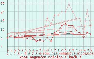 Courbe de la force du vent pour Recoules de Fumas (48)