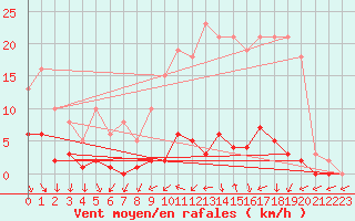 Courbe de la force du vent pour Cernay (86)