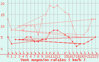 Courbe de la force du vent pour Als (30)