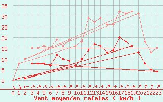 Courbe de la force du vent pour Valleroy (54)