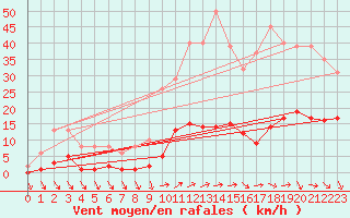 Courbe de la force du vent pour Als (30)