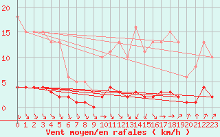 Courbe de la force du vent pour Thomery (77)