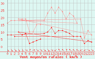 Courbe de la force du vent pour Pomrols (34)